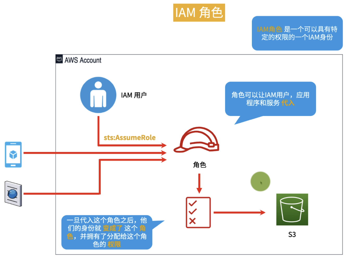 IAM 角色