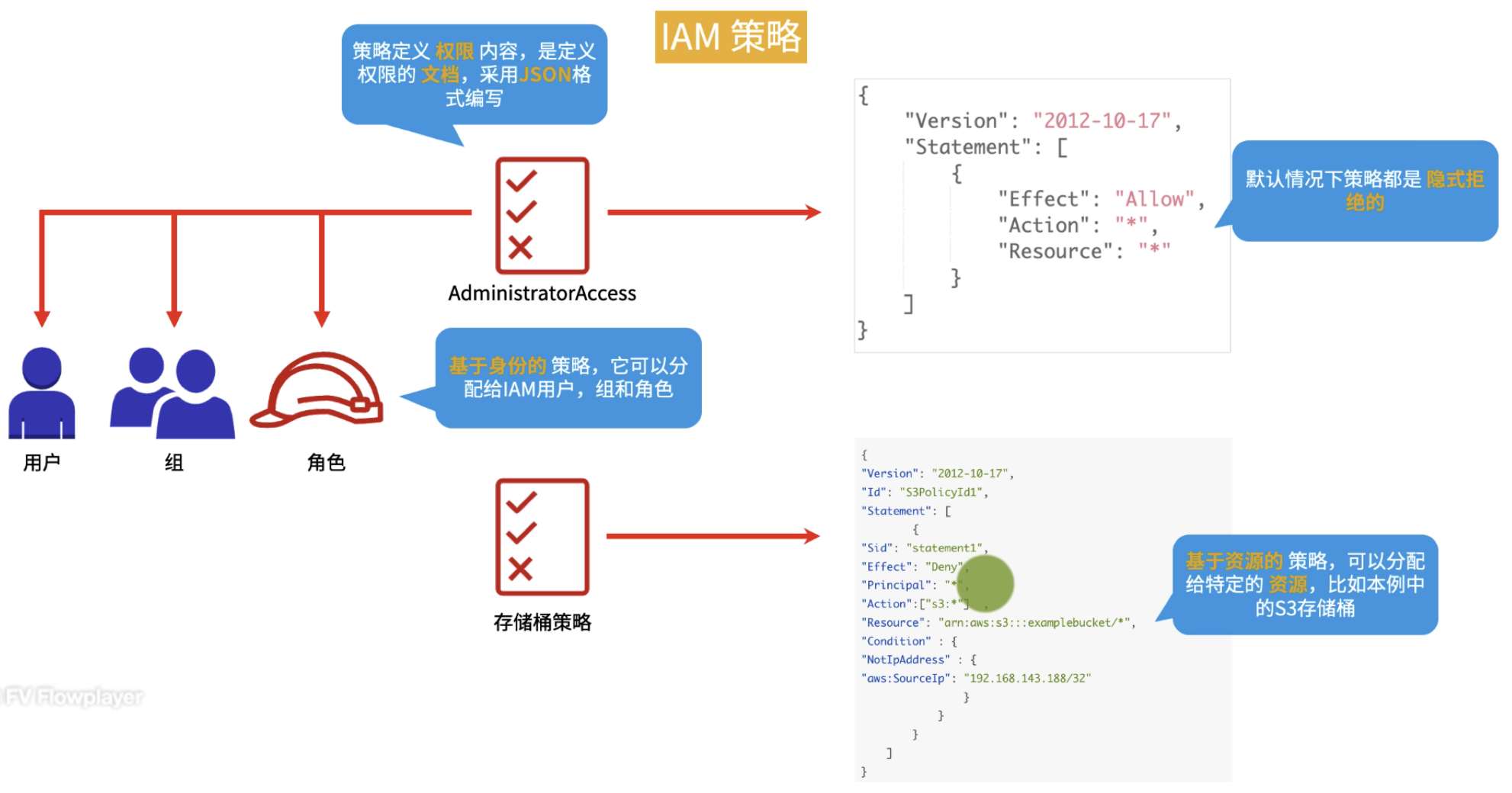 IAM 策略 (Policies)