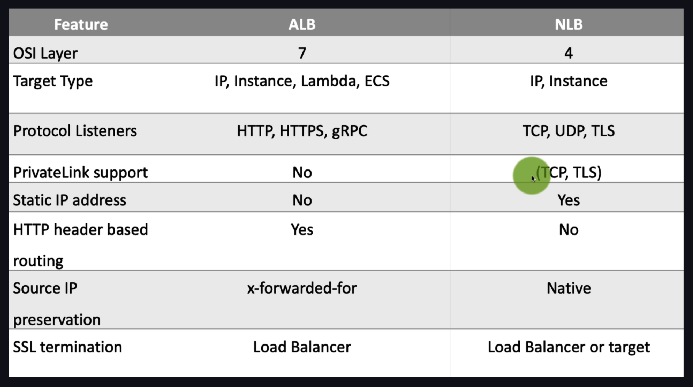 ALB 和 NLB 的区别