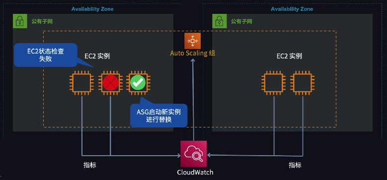 根据 EC2 状态检查动态扩缩容