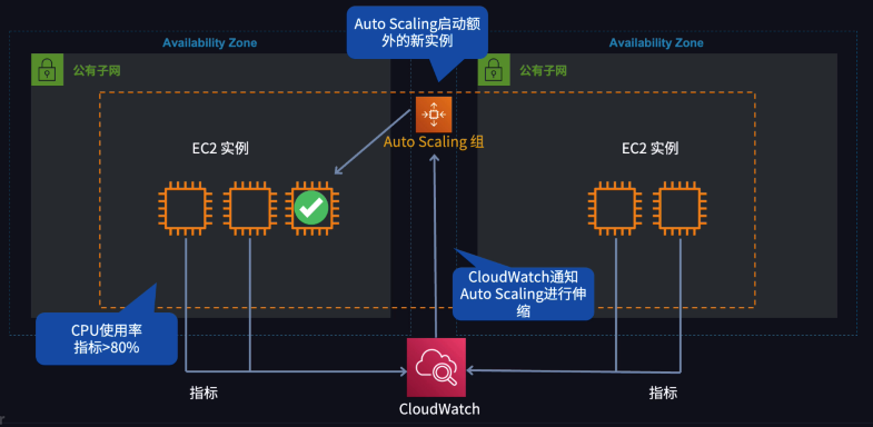 根据 CloudWatch 指标动态扩缩容