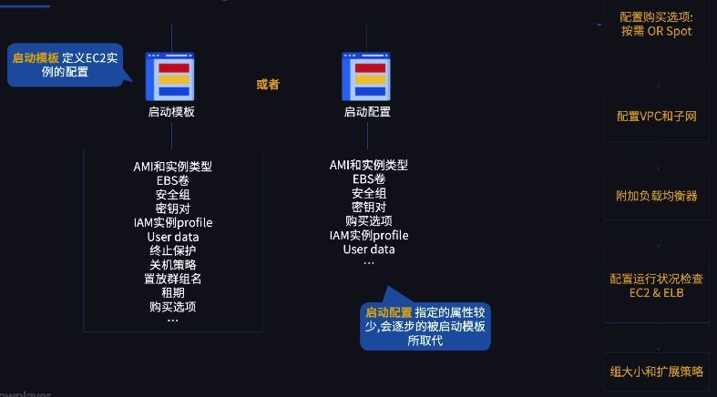 配置 EC2 Auto Sacling 组的步骤