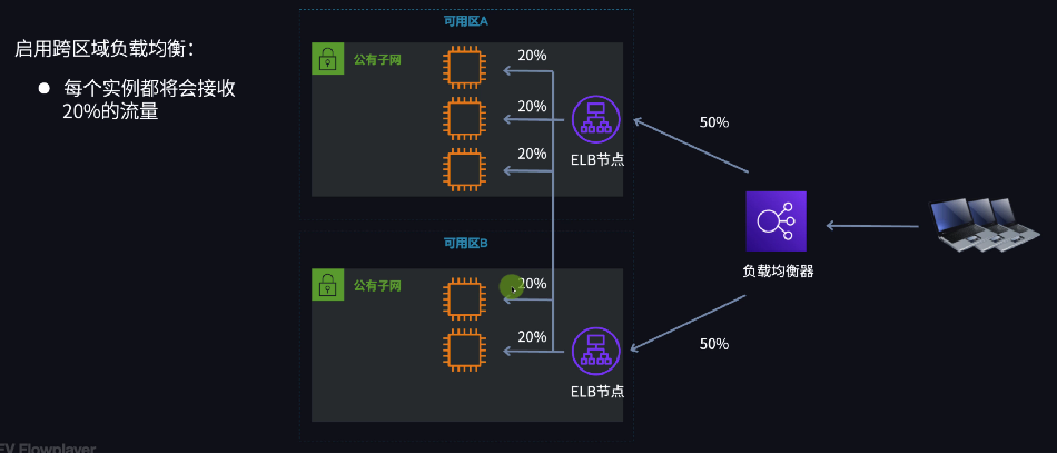 启用跨区域负载均衡