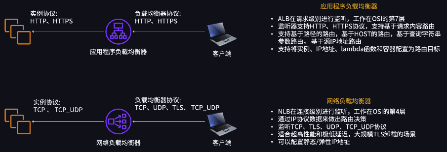 ALB 下的流量