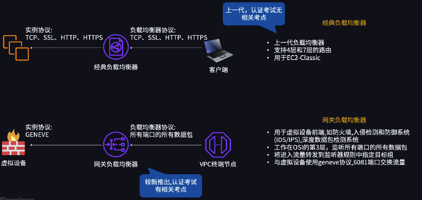 CLB 和 GLB