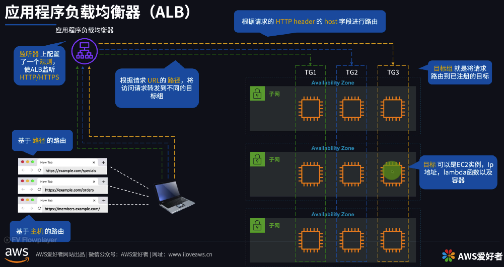 应用程序负载均衡器 (ALB)