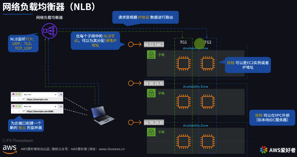 网络负载均衡器 (NLB)