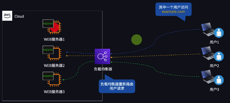 负载均衡器与高可用的样例