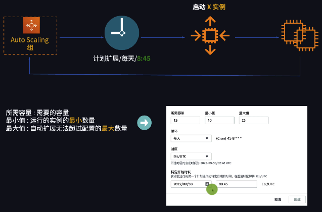 计划扩展策略 (Scheduled scaling policies)