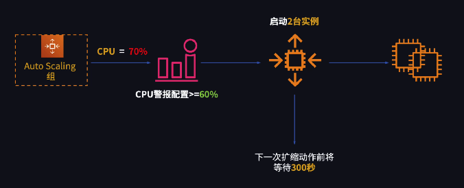 简单扩展策略 (Simple scaling policies)