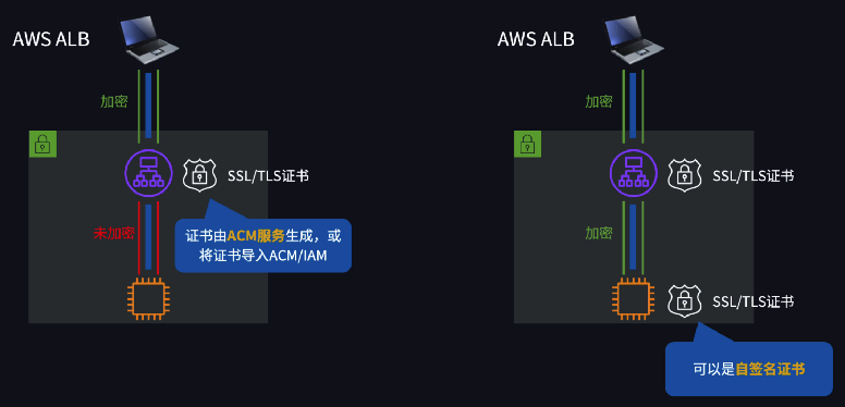 ALB 下的 SSL/TLS 终止