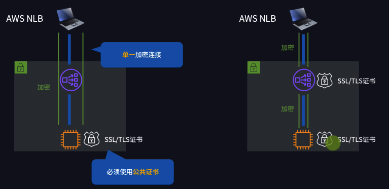 NLB 下的 SSL/TLS 终止