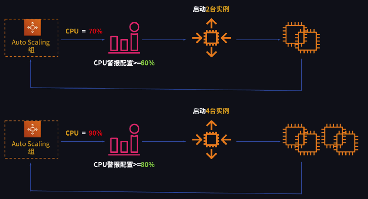 步进扩展策略 (Step scaling policies)