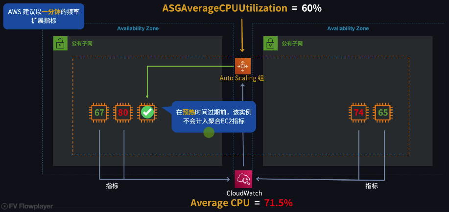 目标跟踪扩展策略 (Target tracking scaling policies)