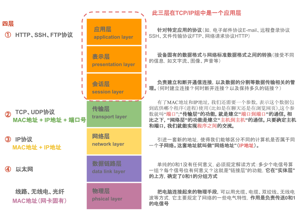 OSI 模型