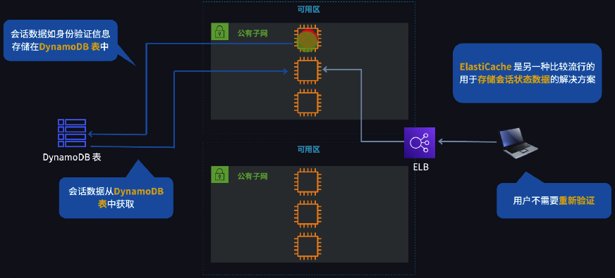 存储会话状态