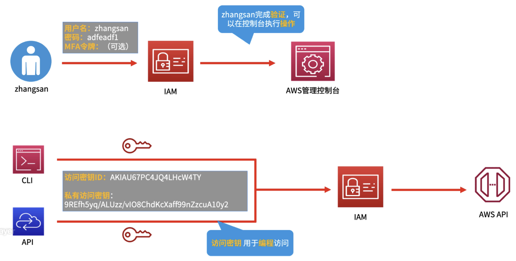 IAM 身份认证方式