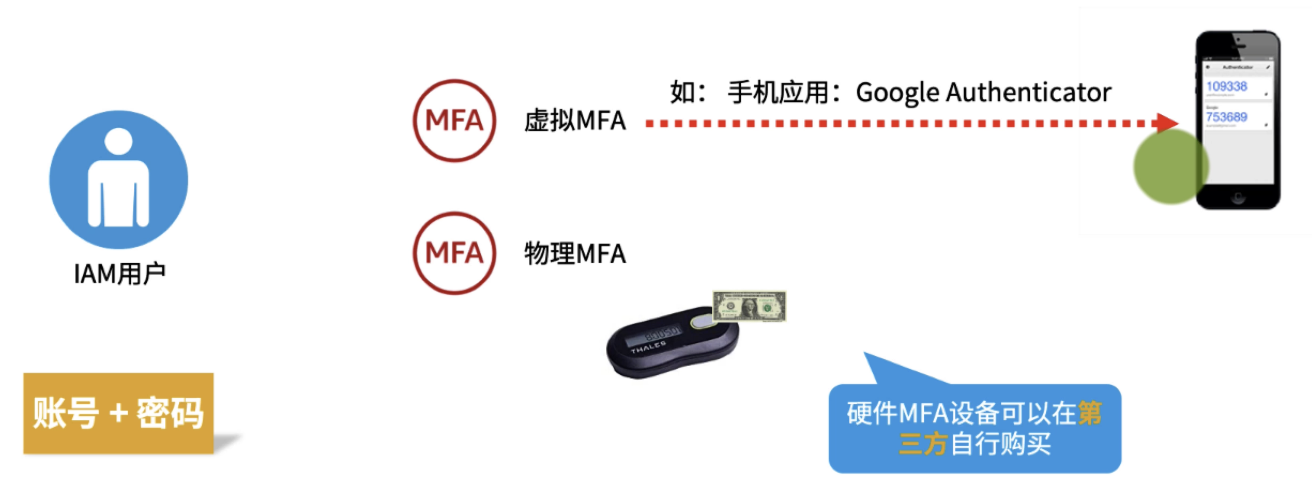 多因素身份验证在 AWS 账号上的体现