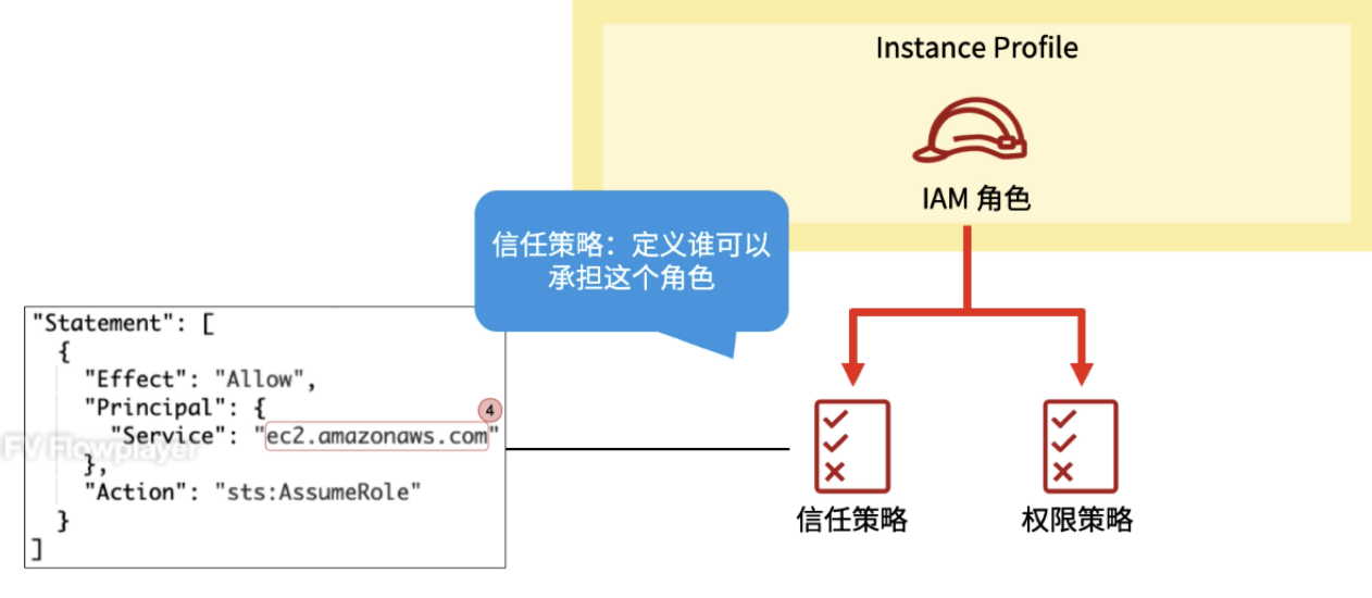 IAM 角色的信任策略