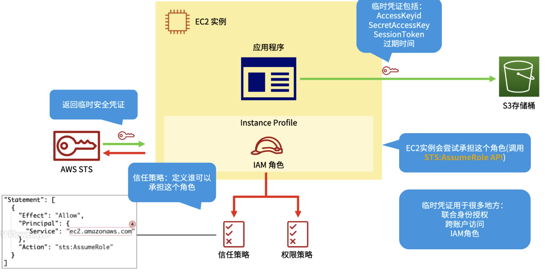 AWS Security Token Service 使用案例