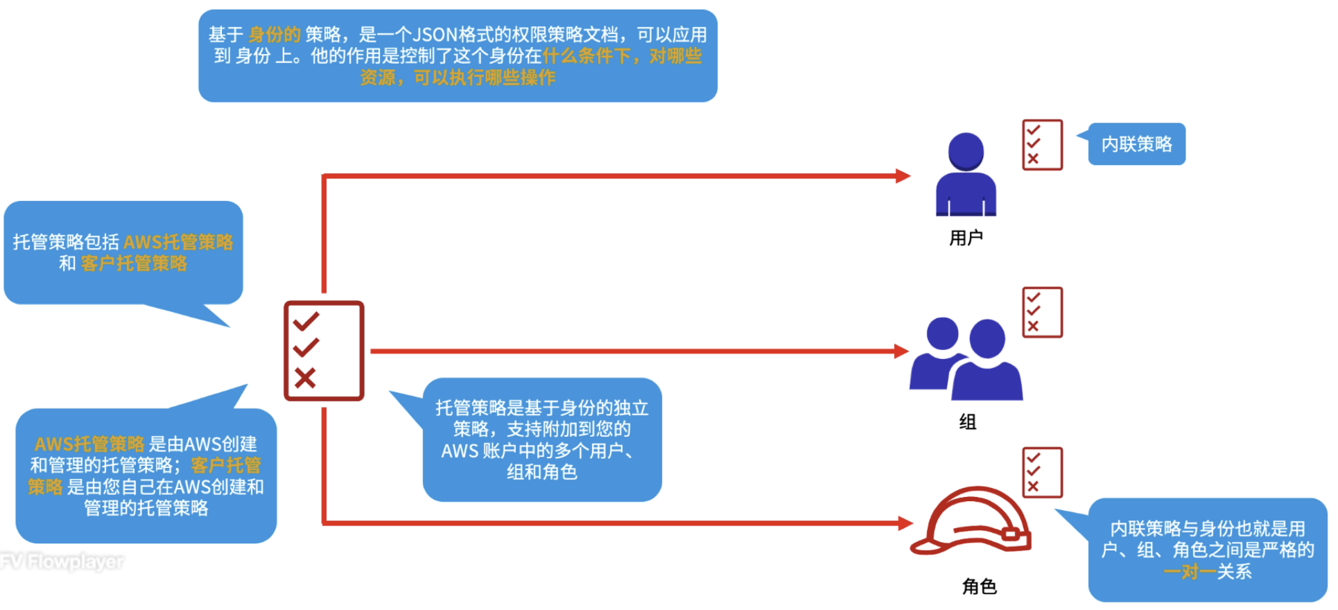 基于身份的策略 (Identity-based policies) 基本概念
