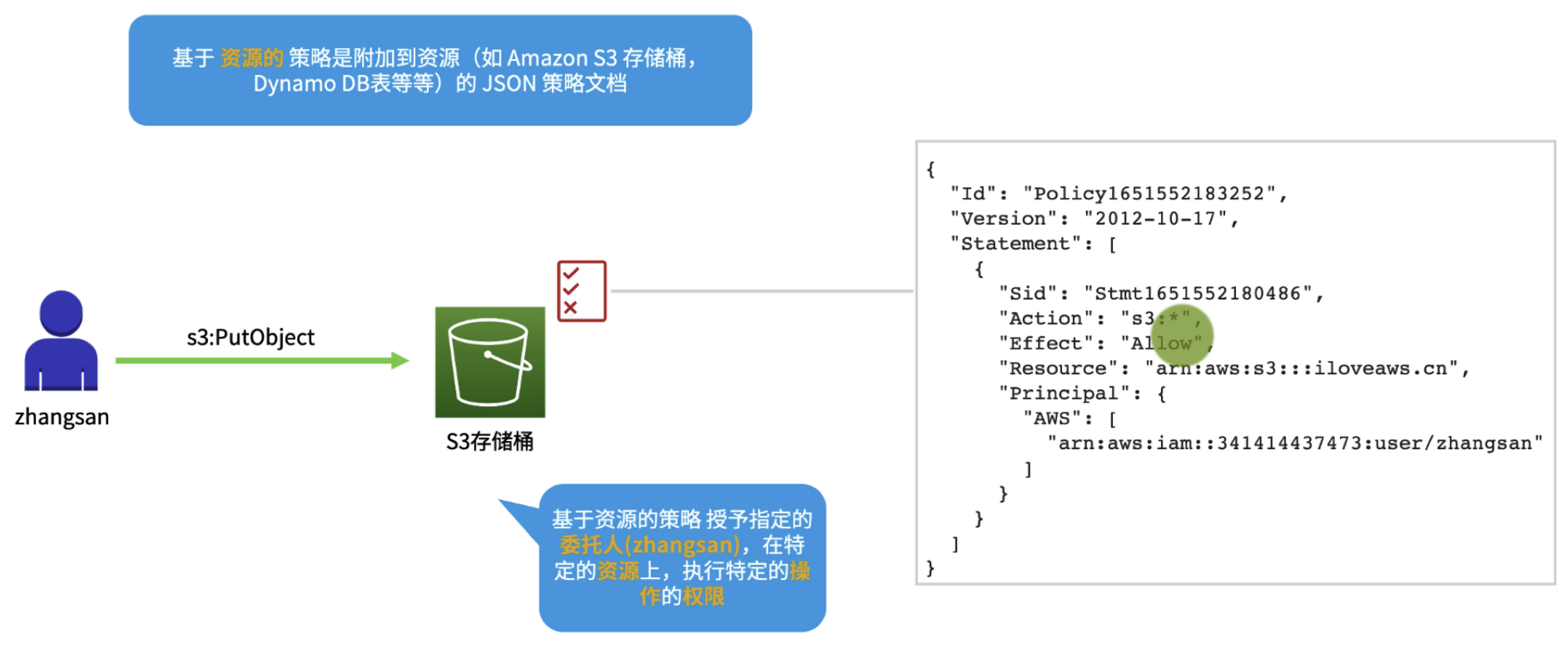 基于资源的策略 (Resource-based Policies) 基本概念 01