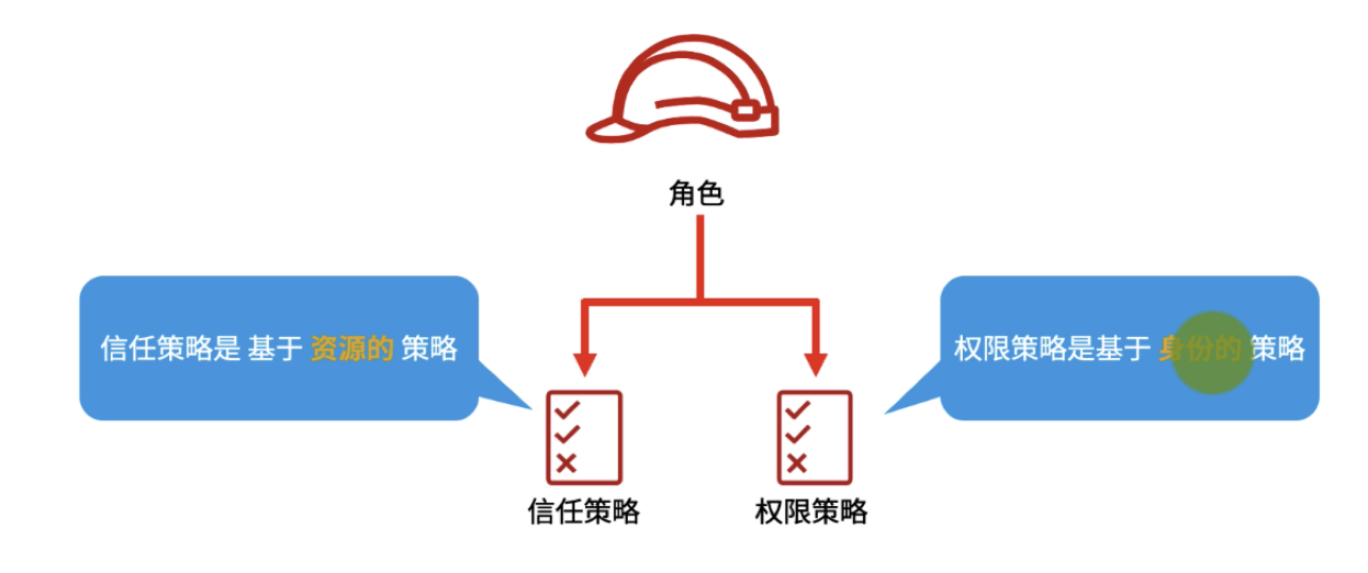 基于资源的策略 (Resource-based Policies) 基本概念 02
