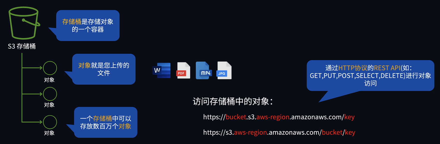 Amazon S3 基本概念 01