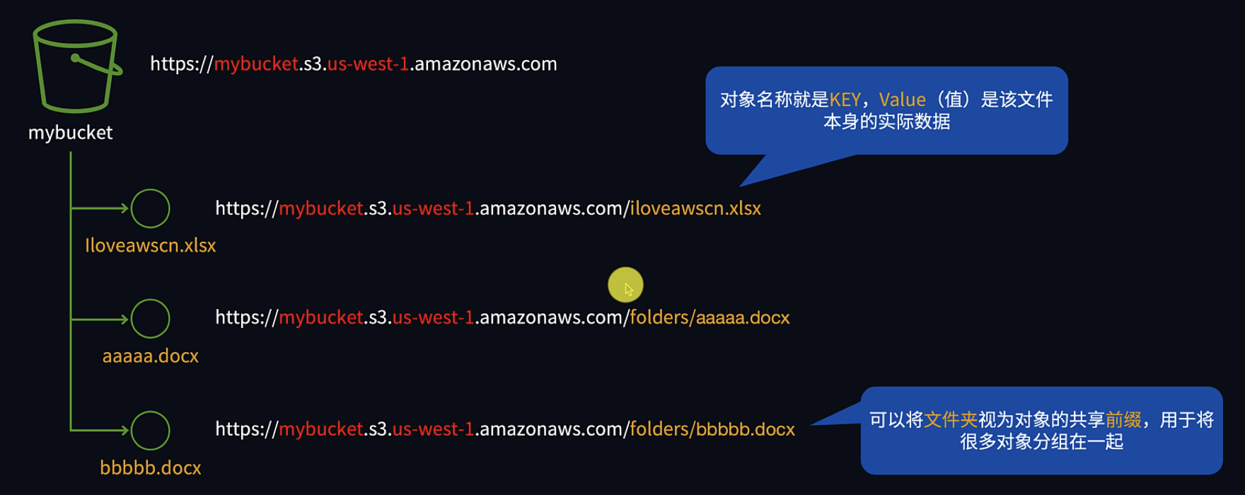 存储桶、文件夹和对象 01