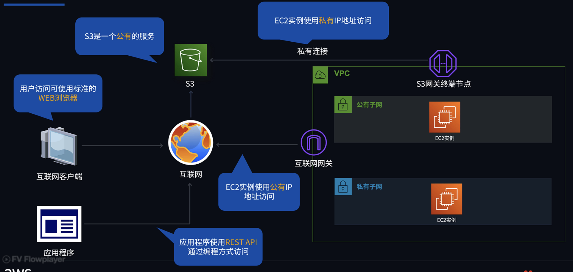 访问 Amazon S3