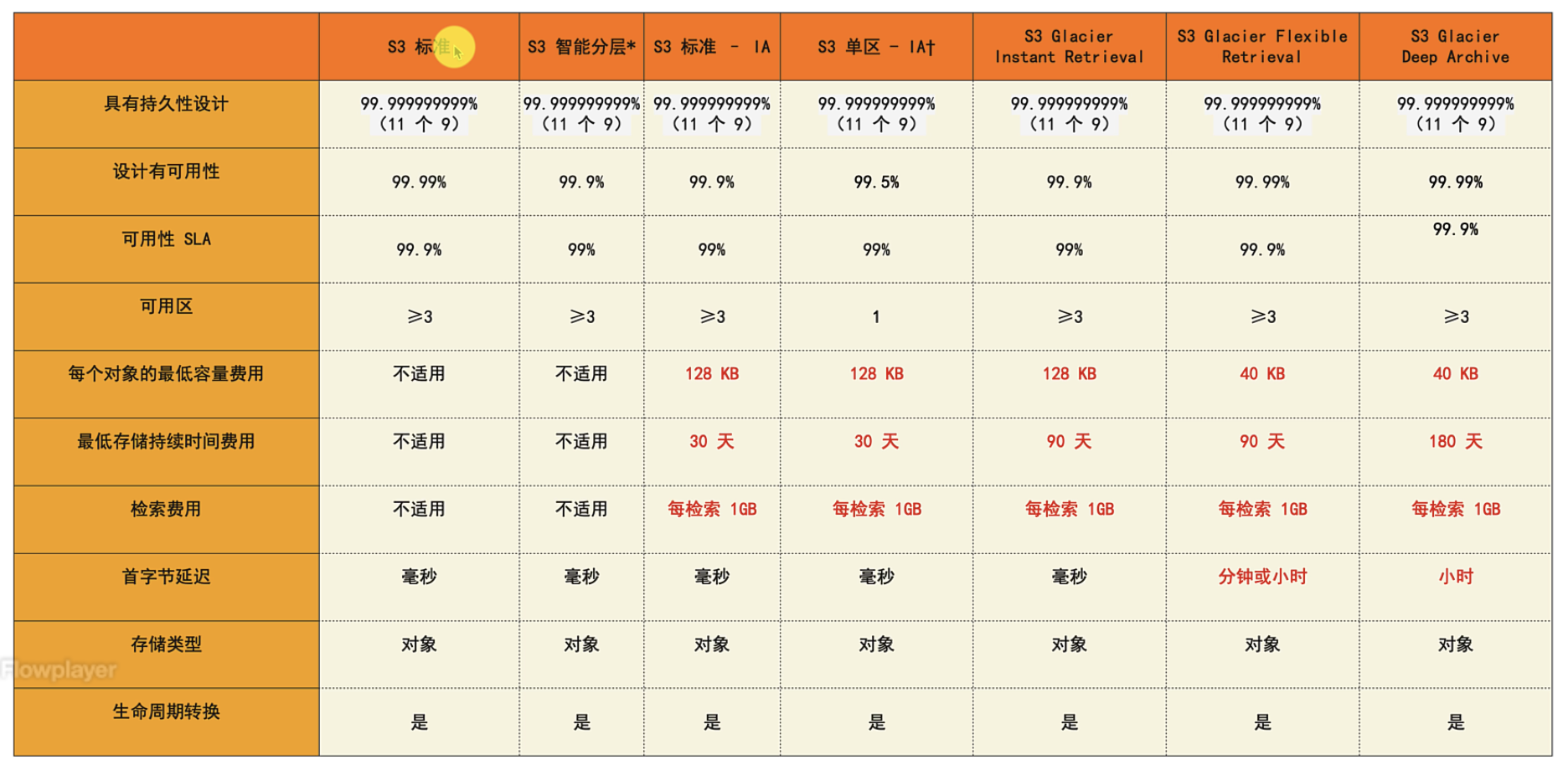 存储类别的详细区别