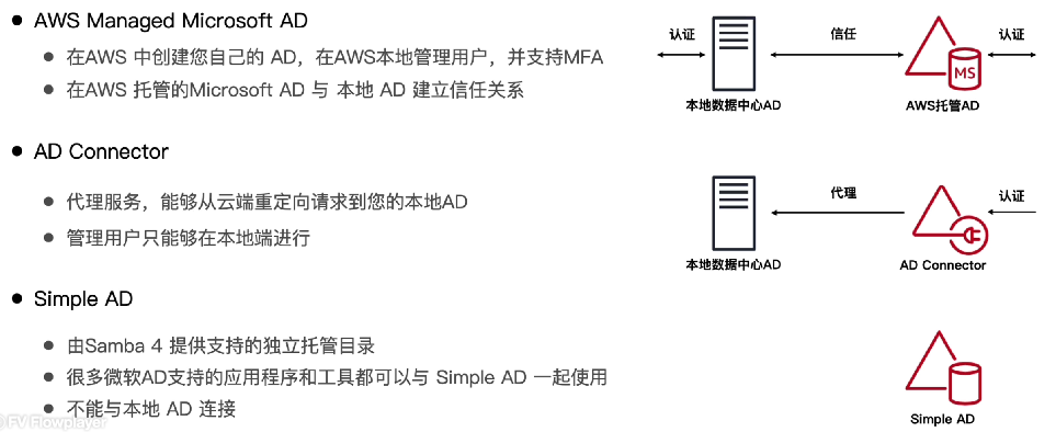AWS Directory Service 基本概念