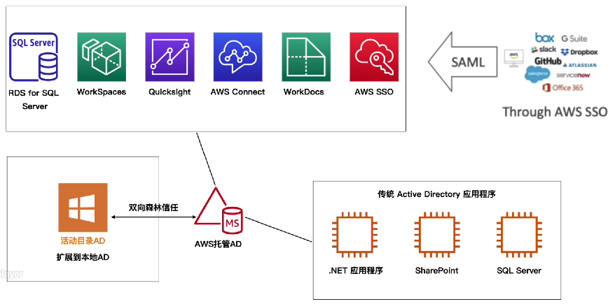 AWS Managed Microsoft AD 集成