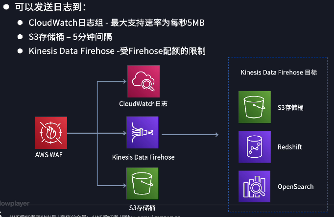 AWS WAF 的 Web ACL 日志