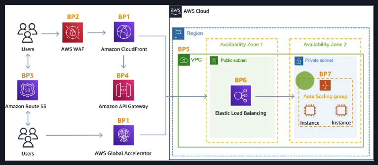 AWS 针对 DDoS 防护的架构示例