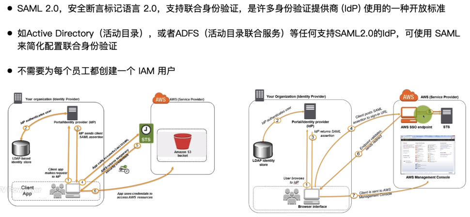 SAML 2.0 联合身份验证