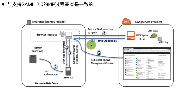 SAML 2.0 联合身份验证 - ADFS (Active Directory FS) 验证流程