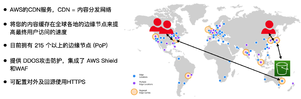Amazon CloudFront 基本概念