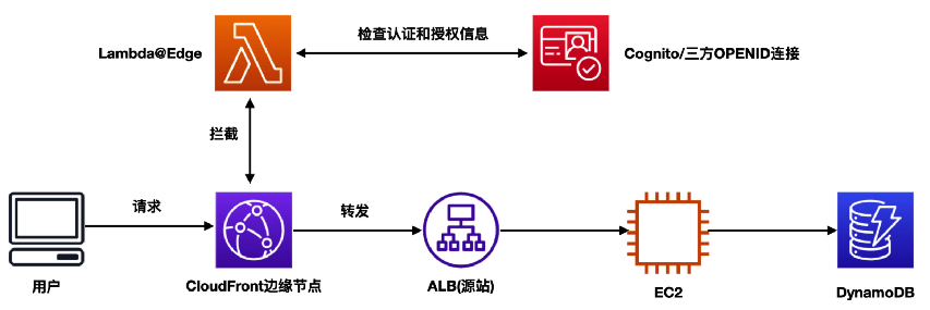 CloudFront Lambda@Edge 认证和授权案例