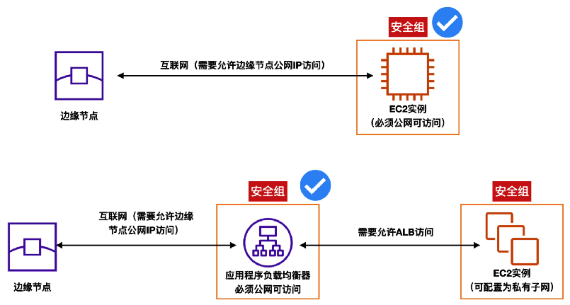 Amazon CloudFront 使用 EC2 或 ALB 作为源站样例