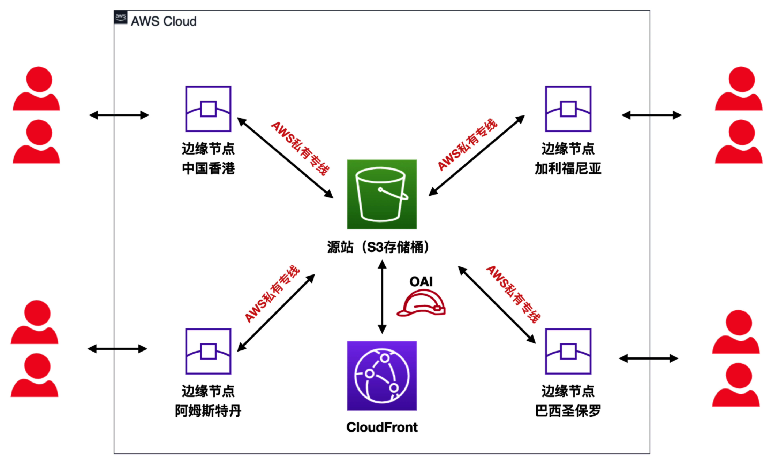 Amazon CloudFront 使用 S3 作为源站样例