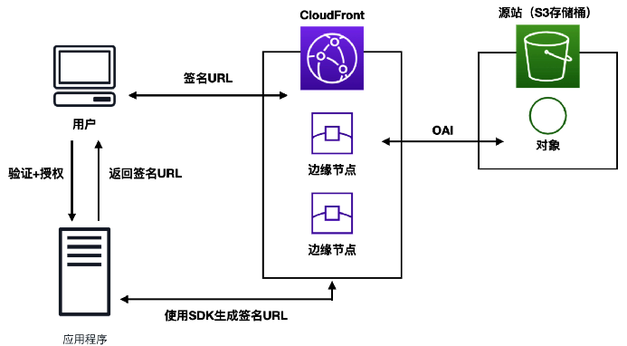 CloudFront 签名 URL (signed URLs) 工作流