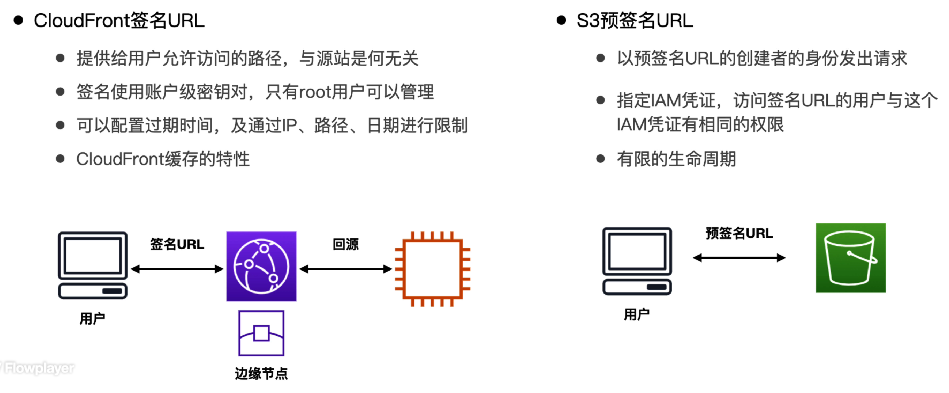 CloudFront 签名 URL 与 S3 预签名 URL (Presigned URLs) 的区别