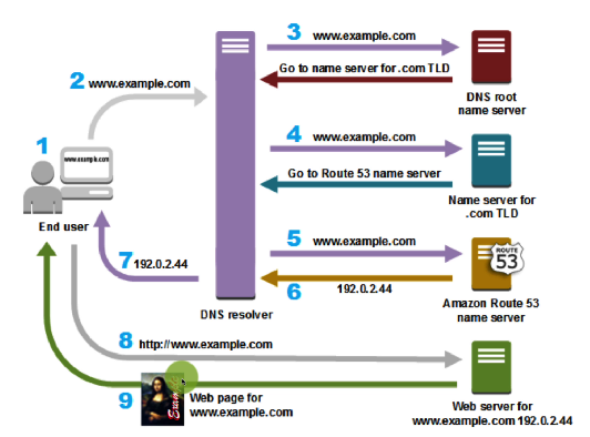 DNS (Domain Name System) 解析流程