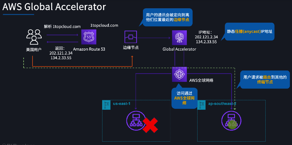 AWS Global Accelerator 基本概念
