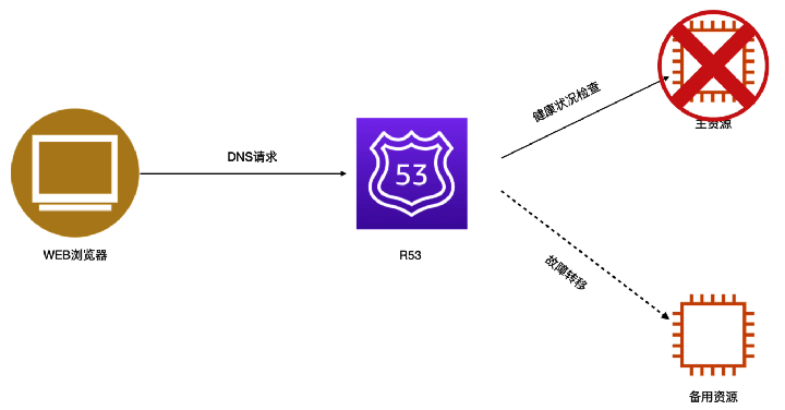 故障转移路由策略 (Failover routing policy)