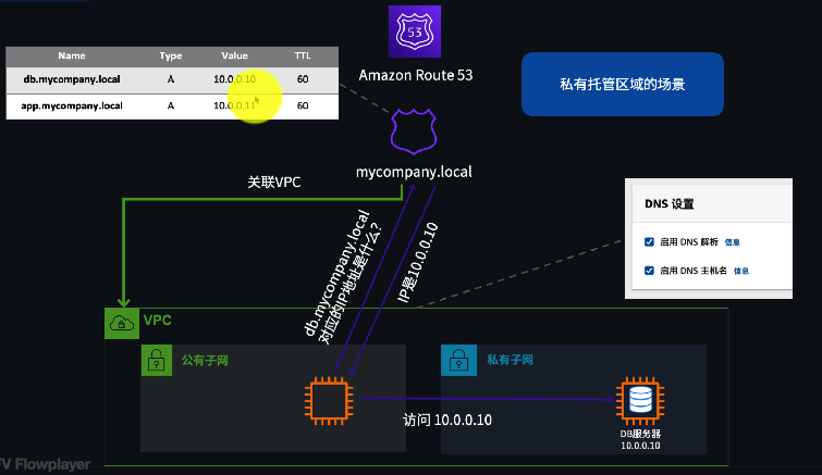 私有托管区域(面向 VPC 内)