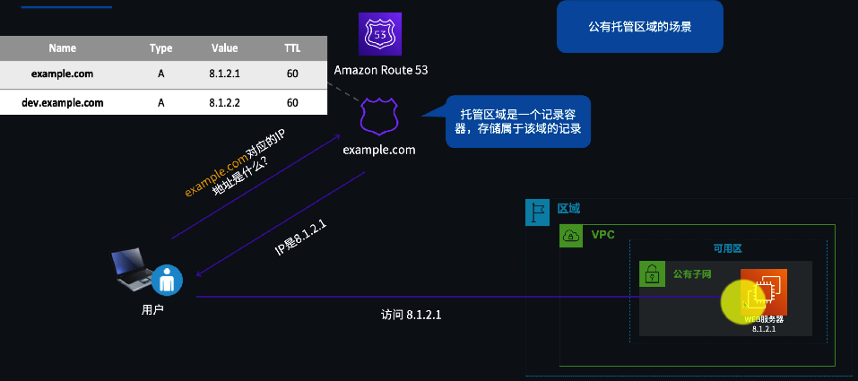 公有托管区域(面向互联网)