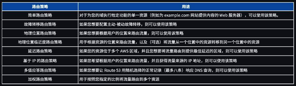 亚马逊 Route 53 路由策略 (Routing Policy)