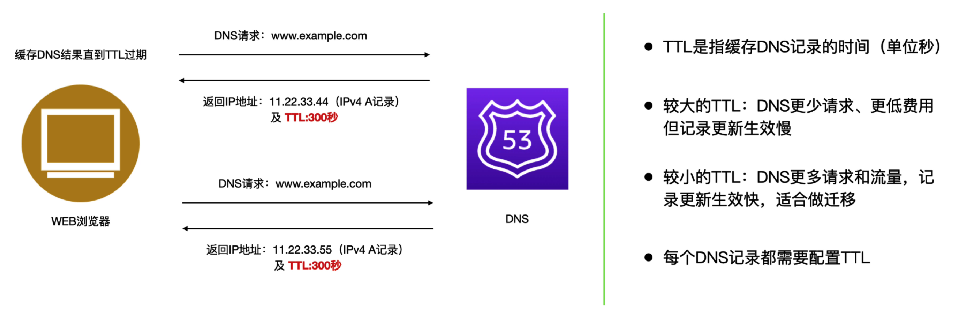 Route 53 生存时间 (TTL) 基本概念